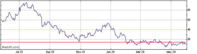1 Year Wolfspeed Share Price Chart
