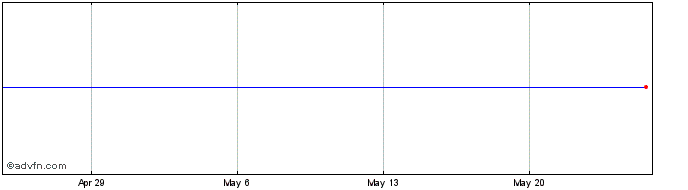 1 Month Slack Technologies Share Price Chart