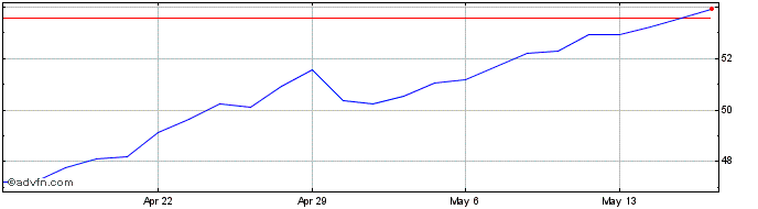 1 Month WPP  Price Chart