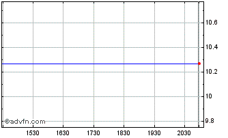Intraday Williams Rowland Acquisi... Chart