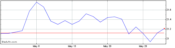 1 Month WR Berkley Share Price Chart