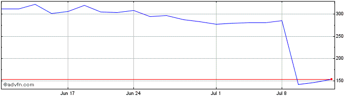 1 Month Williams Sonoma Share Price Chart