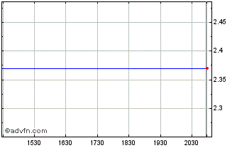 Intraday Williams Coal Gas Chart