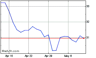 1 Month Weyerhaeuser Chart