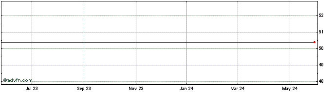 1 Year Wyeth Share Price Chart