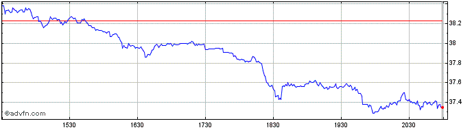 Intraday US Steel Share Price Chart for 27/4/2024