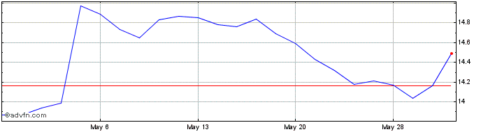 1 Month Xenia Hotels and Resorts Share Price Chart