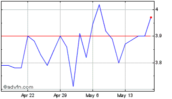 1 Month X Financial Chart