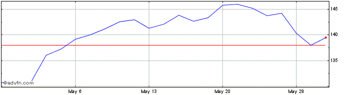 1 Month Xylem Share Price Chart