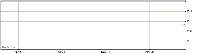 1 Month Zions Bancorporation NA  Price Chart