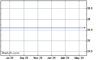 1 Year Zions Bancorporation Dep Shs Representing 1/40TH Perp Pfd Ser E Chart