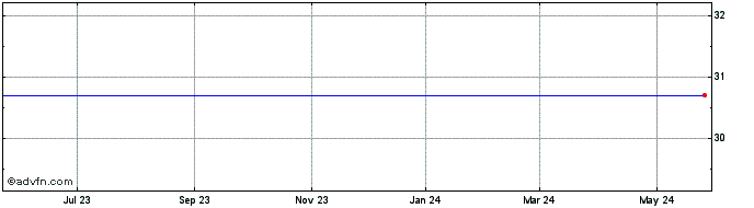1 Year Zions Bancorporation NA Share Price Chart