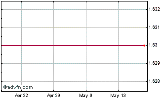 1 Month Lightning eMotors Chart