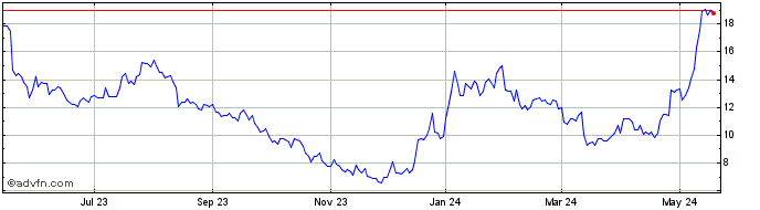 1 Year ZIM Integrated Shipping ... Share Price Chart
