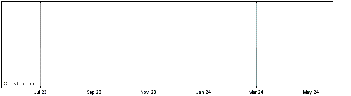 1 Year Zarlink Semiconducto Share Price Chart