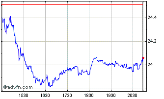Intraday ZTO Express Cayman Chart