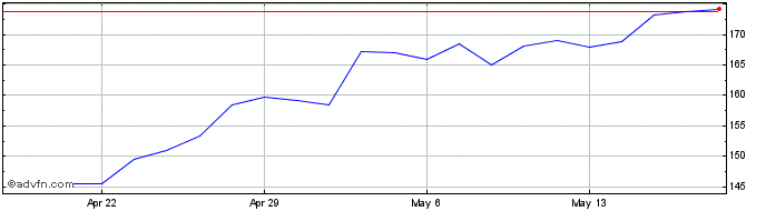 1 Month Zoetis Share Price Chart