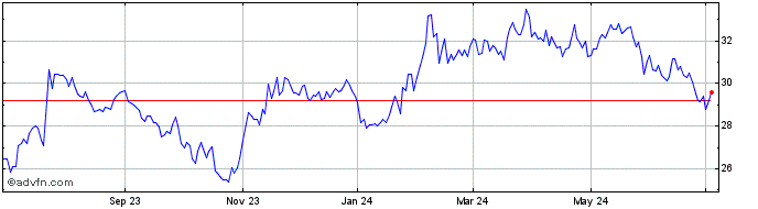 1 Year Zurn Elkay Water Solutions Share Price Chart