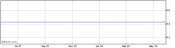 1 Year Zymeworks Share Price Chart
