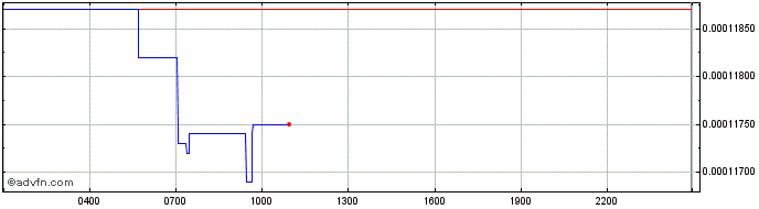 Intraday Cardano  Price Chart for 03/5/2024