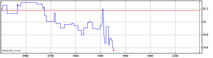 Intraday Alchemix  Price Chart for 28/4/2024