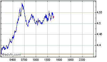 Intraday Badger Chart