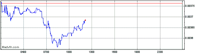 Intraday BoringDAO  Price Chart for 02/5/2024