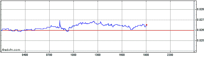 Intraday CelerToken  Price Chart for 05/5/2024