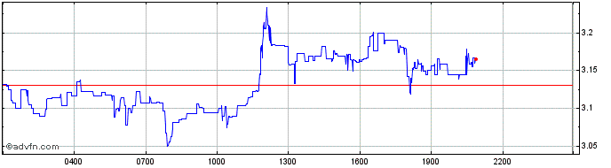 Intraday Manchester City Fan Token  Price Chart for 28/4/2024