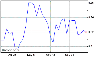 1 Month Cortex Chart