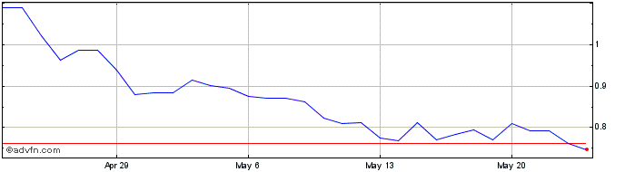 1 Month DAO Maker  Price Chart