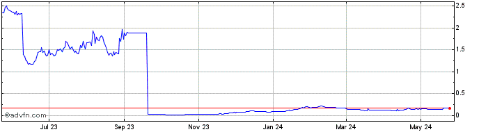 1 Year Dorayaki  Price Chart