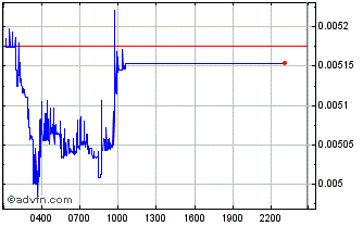 Intraday DOSE Chart
