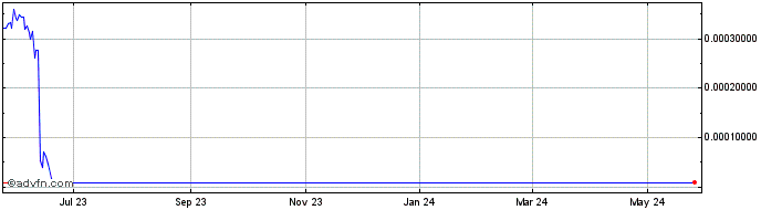 1 Year Egretia  Price Chart