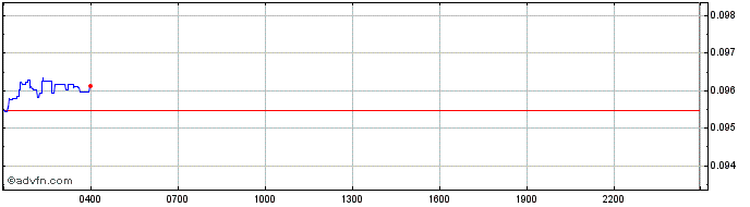 Intraday Flamingo  Price Chart for 02/5/2024