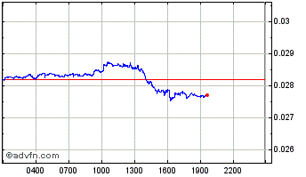 Intraday Flare Network Chart