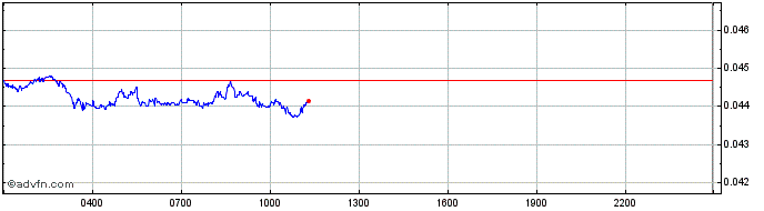 Intraday Gala  Price Chart for 03/5/2024
