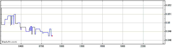 Intraday TopGoal Token  Price Chart for 30/4/2024