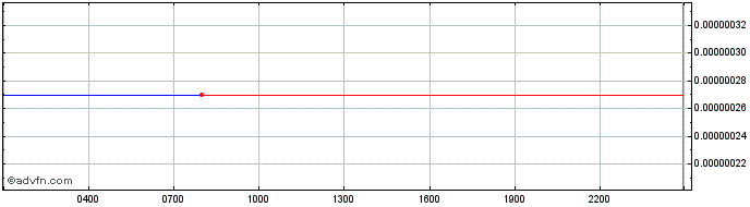 Intraday IOST  Price Chart for 01/5/2024