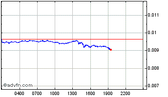 Intraday IOST Chart