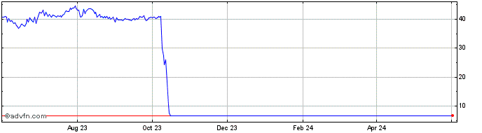 1 Year JackPool.finance  Price Chart