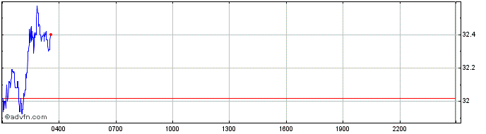 Intraday Kusama  Price Chart for 02/5/2024
