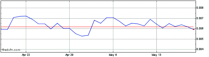 1 Month Lambda  Price Chart