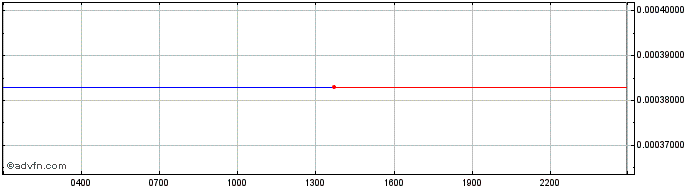 Intraday LibraToken Cred  Price Chart for 28/4/2024