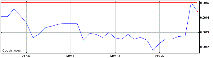 1 Month Lithium  Price Chart