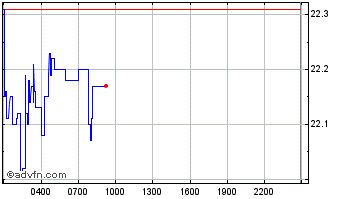 Intraday Enzyme Finance Chart