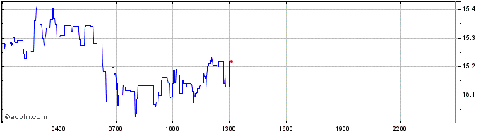 Intraday MOONRIVER  Price Chart for 03/5/2024