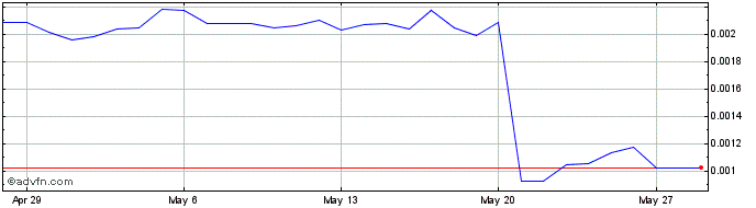 1 Month Mars token  Price Chart