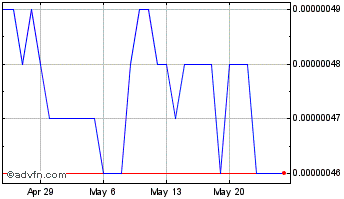 1 Month APENFT Chart