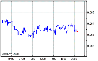 Intraday Oasys Chart